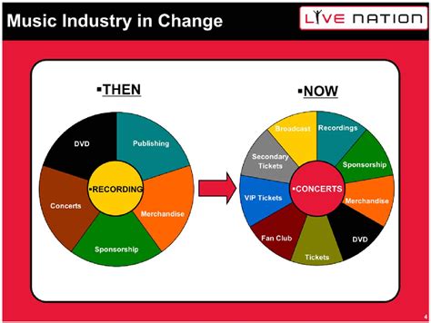 what is a 360 deal in the music industry and how does it compare to other revenue streams?